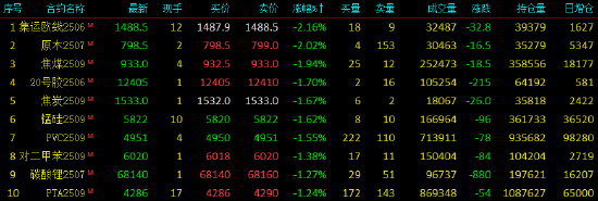 午评|国内期货主力合约跌多涨少 沪金涨超4%