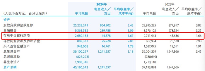 利率下行期，上市银行这类资产收益率却逆势上行