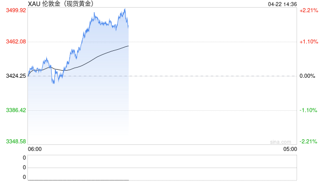 现货黄金突破3500美元，再创历史新高！日内涨超2.2%，本月以来累计涨超12%