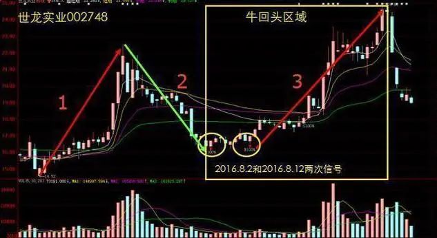 主力洗盘拉升前的最后一个信号：堆量挖坑，一旦遇见立即上车，涨潮一浪接一浪
