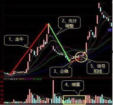 主力洗盘拉升前的最后一个信号：堆量挖坑，一旦遇见立即上车，涨潮一浪接一浪