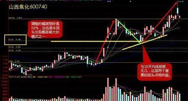 主力洗盘拉升前的最后一个信号：堆量挖坑，一旦遇见立即上车，涨潮一浪接一浪