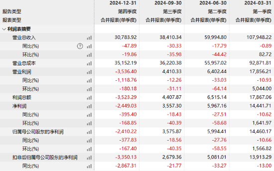 营收三连降！ST九芝2024年净利润暴跌27%