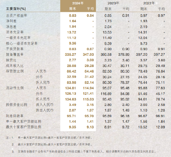 南京银行：2024年不良贷款率0.83% 较上年末下降0.07个百分点