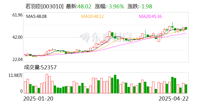 若羽臣：控股股东质押140万股