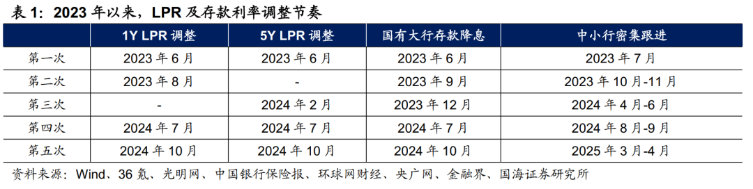 存款利率补降意味着什么？