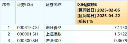 吃喝板块震荡收红，细分食品指数春节后累涨超7%！成份股业绩喜人，归母净利润最高暴增超2200%