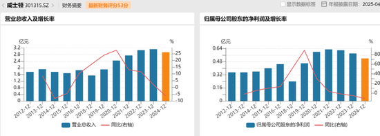 前妻分走9亿，公司业绩双降，威士顿老板