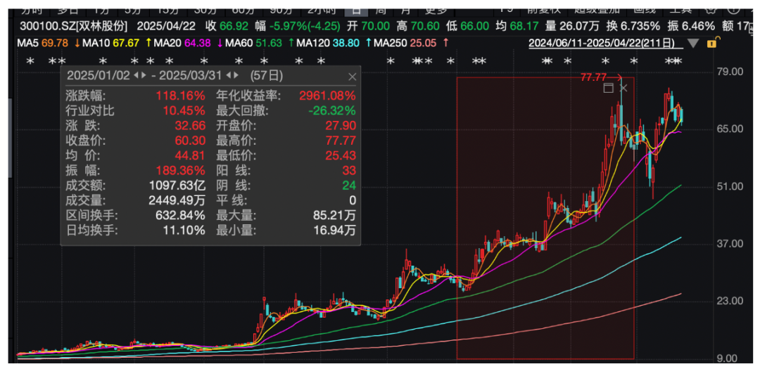 这些翻倍牛股，外资大量买入 出现高盛、摩根士丹利、摩根大通等外资身影
