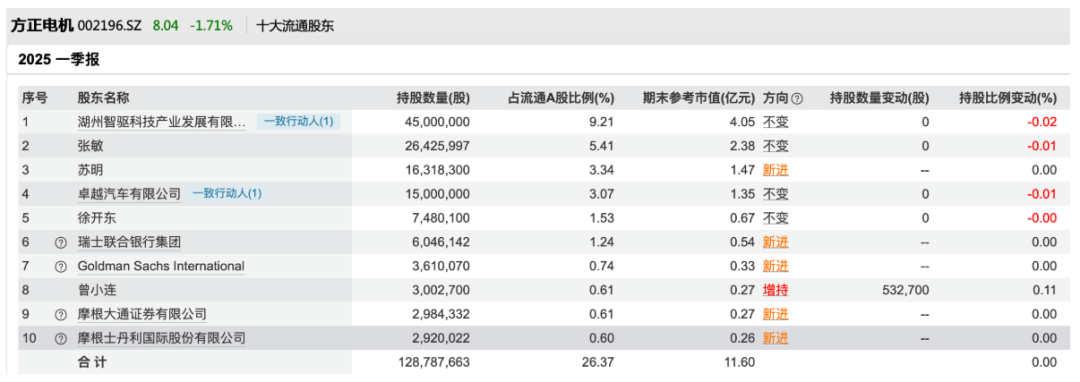 这些翻倍牛股，外资大量买入 出现高盛、摩根士丹利、摩根大通等外资身影