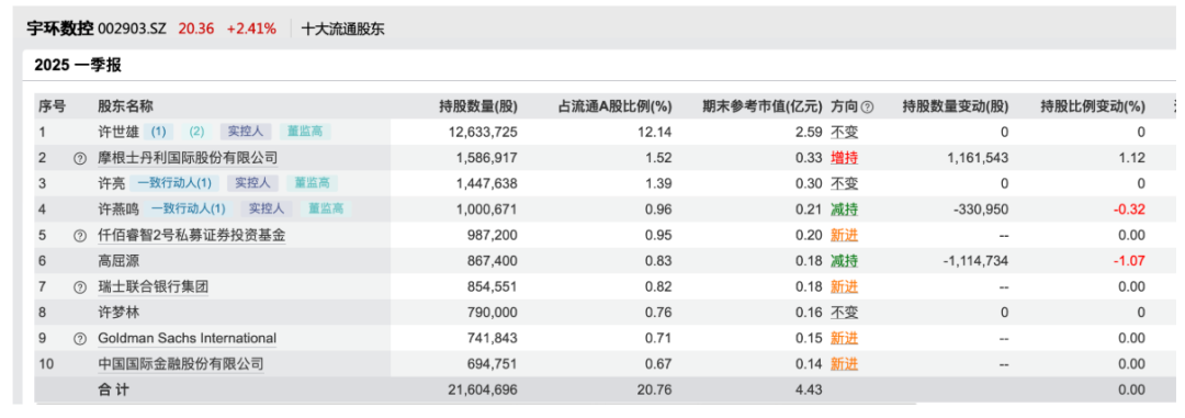 这些翻倍牛股，外资大量买入 出现高盛、摩根士丹利、摩根大通等外资身影