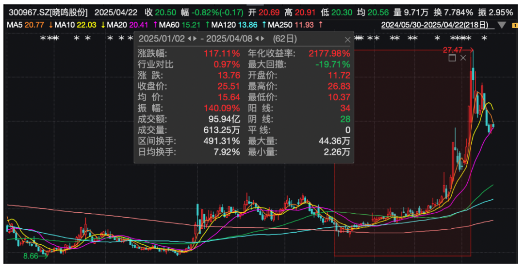 这些翻倍牛股，外资大量买入 出现高盛、摩根士丹利、摩根大通等外资身影