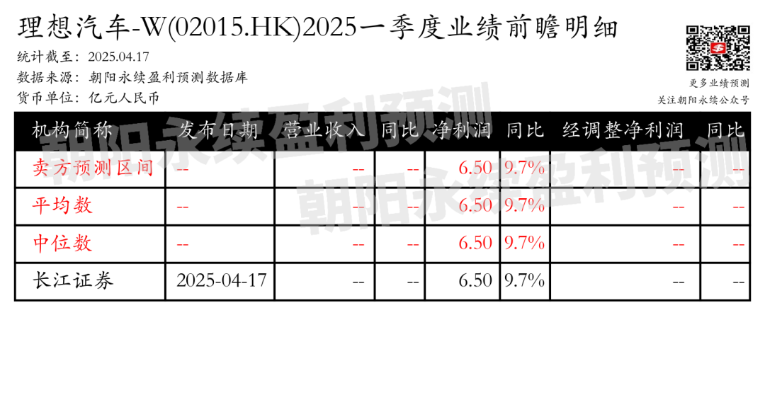 理想汽车-W：预测一季度净利润6.50亿元，同比变动9.7%