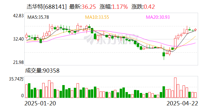 杰华特：拟4000万元增资参股公司立吉微 持股比例增至60%