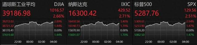 刚刚，大幅拉升！特朗普最新发声：无意解雇鲍威尔，但美联储应该降息