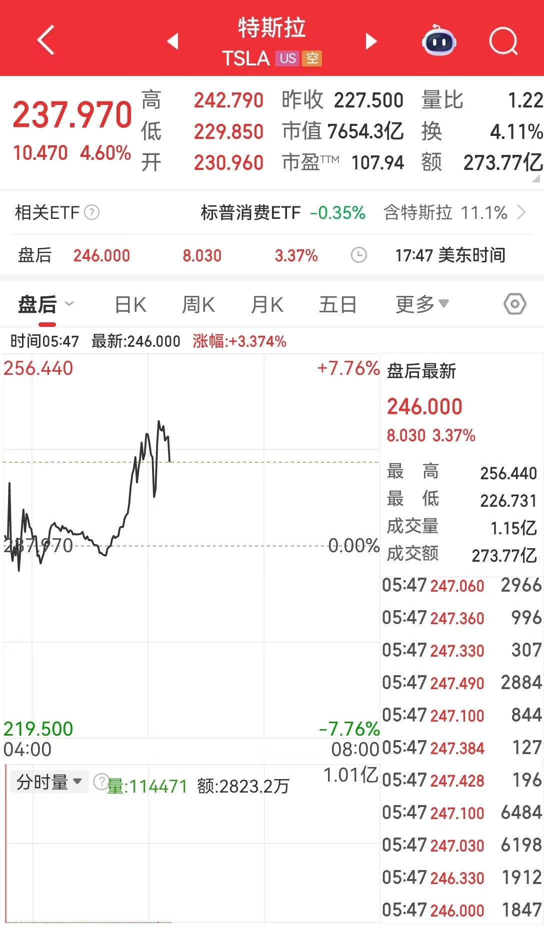 特朗普改口：无意解雇鲍威尔，但应该降息！道指涨超1000点！黄金开盘跌超2%，美元指数涨近100点
