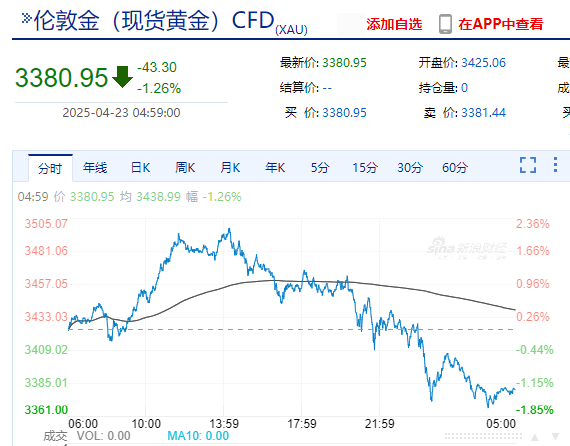 特朗普改口：无意解雇鲍威尔，但应该降息！道指涨超1000点！黄金开盘跌超2%，美元指数涨近100点