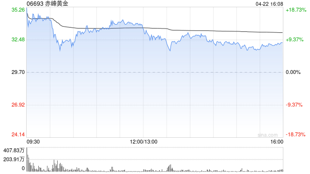 赤峰黄金：瀚丰中兴解除质押1835.536万股公司股份