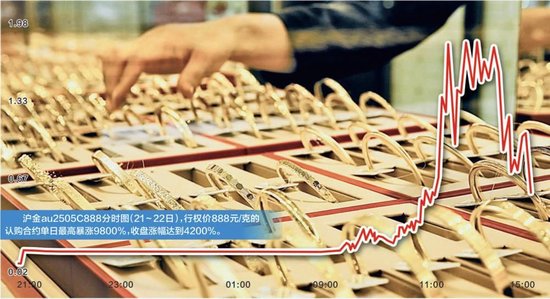 金价再创历史新高！ 期权市场“末日轮”行情引关注