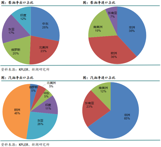 新湖化工(燃料油)专题报告：全球汽柴油供应市场分析