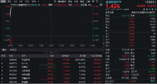 多股连板！跨境支付概念继续爆火！新晨科技再度20CM一字板，信雅达两连板，金融科技ETF冲高逾3%