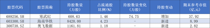 近50亿猛怼三只科技“新宠”，顶级游资章盟主近期大手笔出击