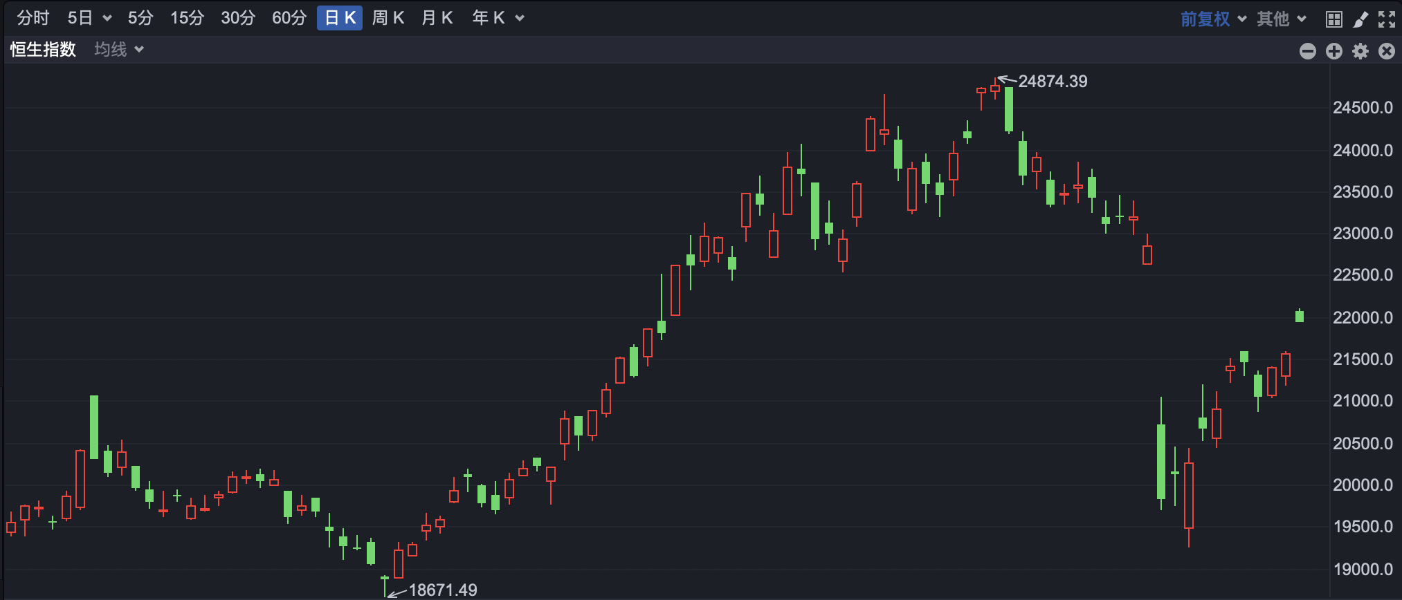 港股大幅高开 腾讯首次成为公募第一大重仓股