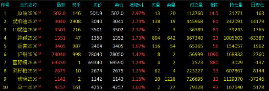 开盘|国内期货主力合约涨多跌少，SC原油涨近3%