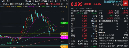 贸易谈判预期渐显，腾讯首次登上基金第一重仓股！港股互联网全线爆发，513770涨近4%
