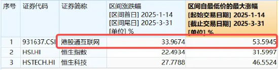 贸易谈判预期渐显，腾讯首次登上基金第一重仓股！港股互联网全线爆发，513770涨近4%