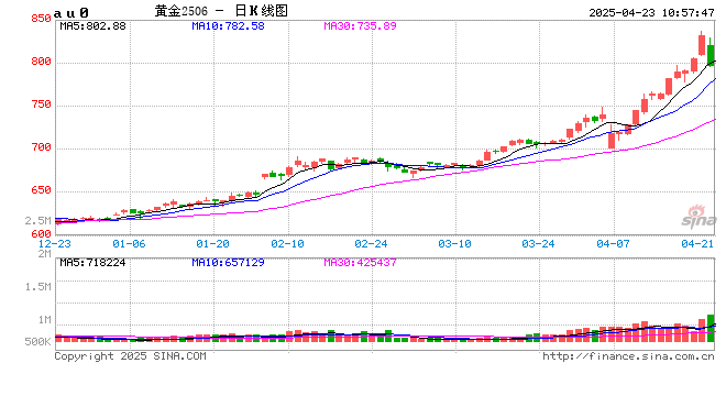 上金所：上调金银部分合约保证金水平和涨跌停板