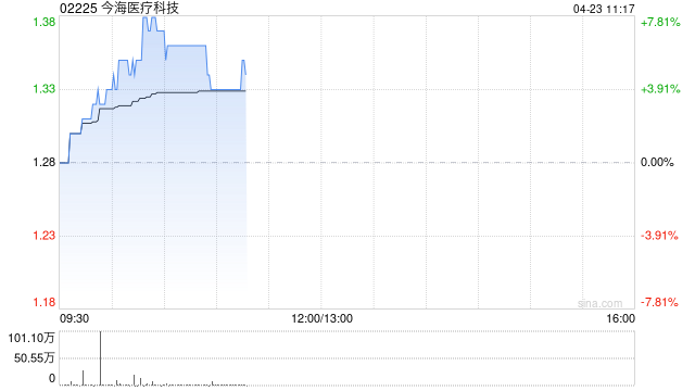 今海医疗科技盘中涨近8% 公司此前与国药菱商订立销售总协议