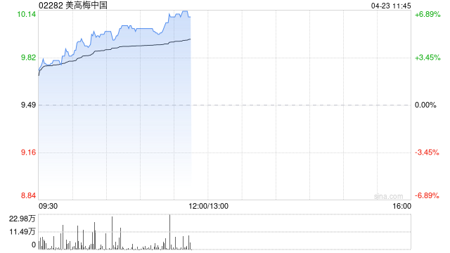 博彩股早盘集体上扬 美高梅中国涨超5%新濠国际发展涨超4%