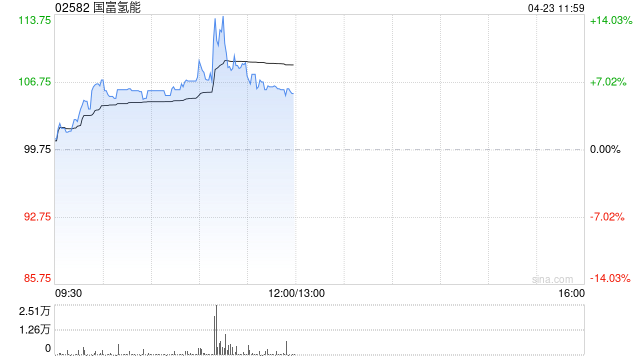 国富氢能午前涨超6% 近日与中华煤气签署战略合作协议