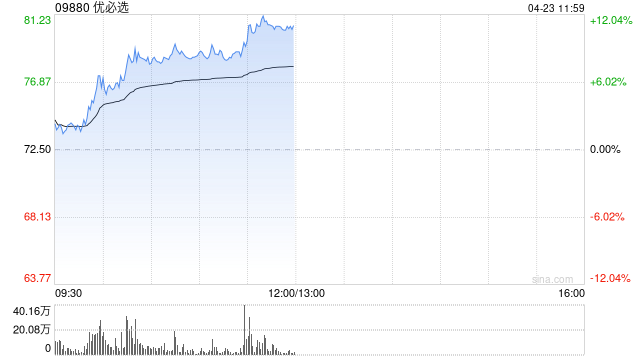 机器人概念股午前涨幅居前 优必选涨逾11%越疆涨逾10%