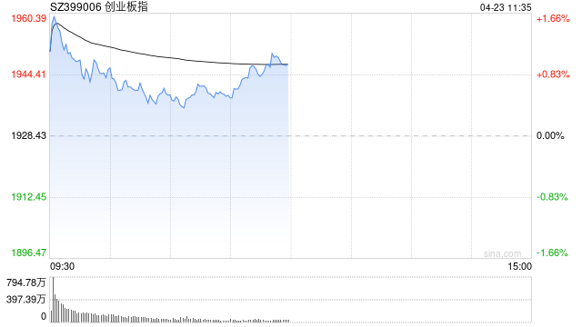 午评：创指半日涨超1% 汽车产业链掀涨停潮