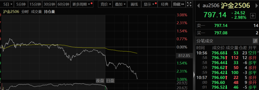 隔夜国际金价大幅杀跌 分析人士认为波动可能成为常态