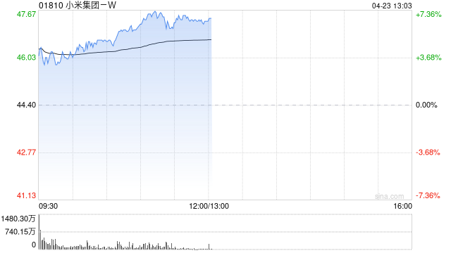 小米集团-W早盘涨超7% 富瑞给予目标价63.25港元