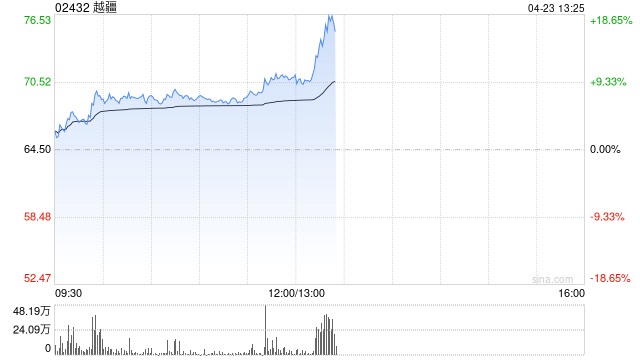 越疆盘中涨超8% 机构称人形机器人行业发展有望驶入快车道