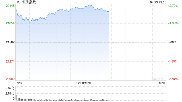 午评：港股恒指涨2.41% 科指涨3.11% 机器人概念股大涨