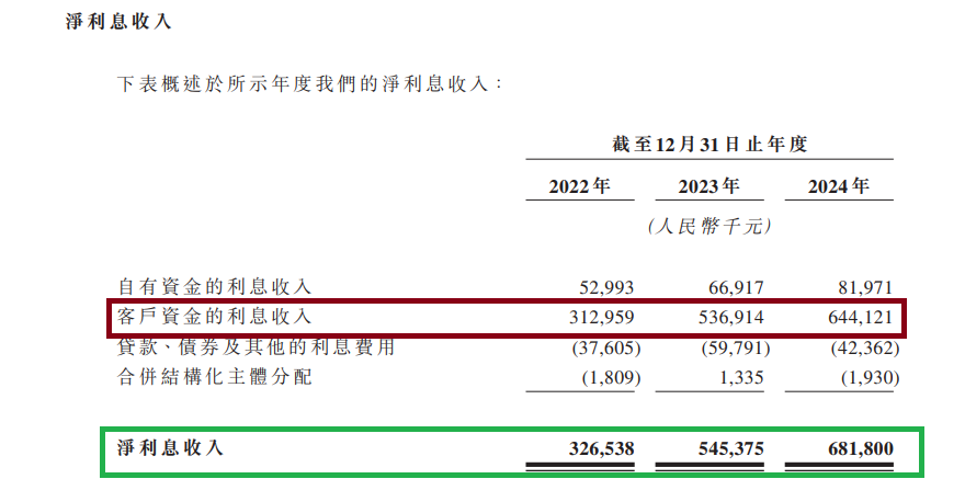 南华期货港股IPO：近五成收入来自客户保证金利息且存违法争议 轻资产业务市占率停滞不前重资产收入下滑