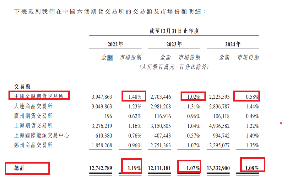 南华期货港股IPO：近五成收入来自客户保证金利息且存违法争议 轻资产业务市占率停滞不前重资产收入下滑
