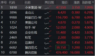 特朗普“松口”，港股大反攻，港股互联网ETF（513770）涨超4%，小米领涨7%！