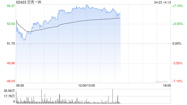 贝壳-W午后涨超6% 中金称股价逐步进入性价比区间