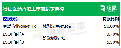 康哲药业分拆「德镁医药」，来自海南海口，拟以介绍方式赴香港上市，递交上市申请