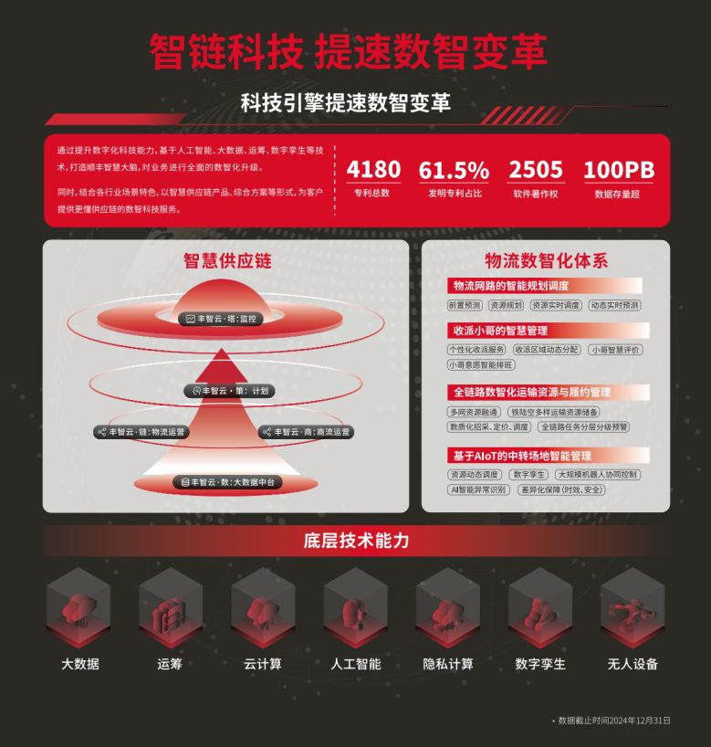 瞄准物流仓储痛点 顺丰助力家居家电行业搭建高效供应链体系