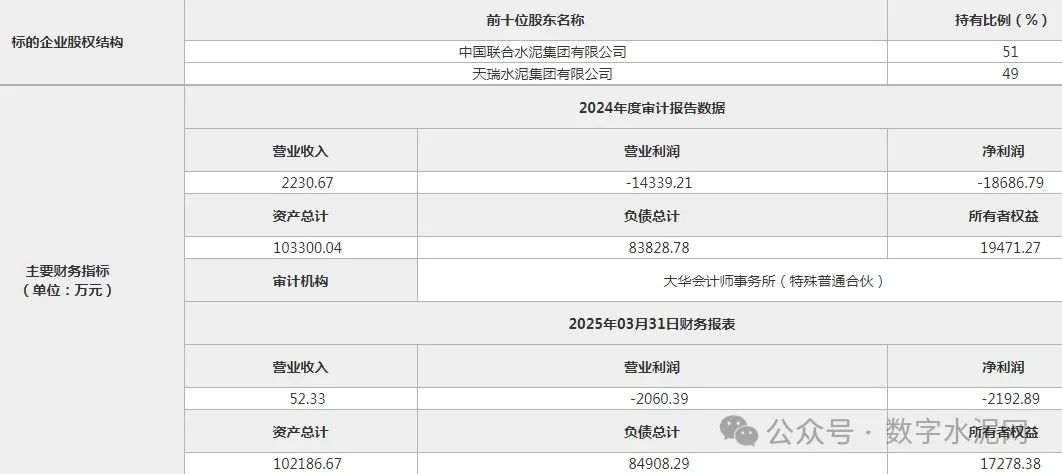 2.03亿！中联水泥一公司51%股权转让