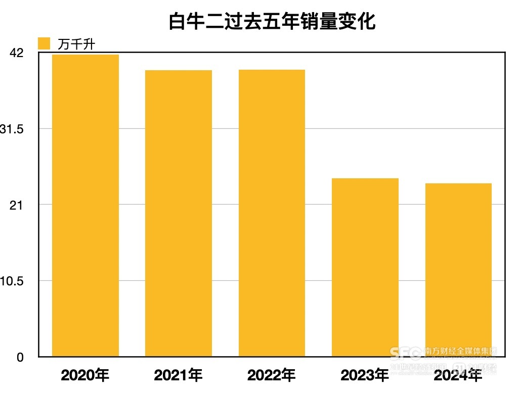 白牛二、金标陈酿销量双下滑  牛栏山今年又迎营收保卫战