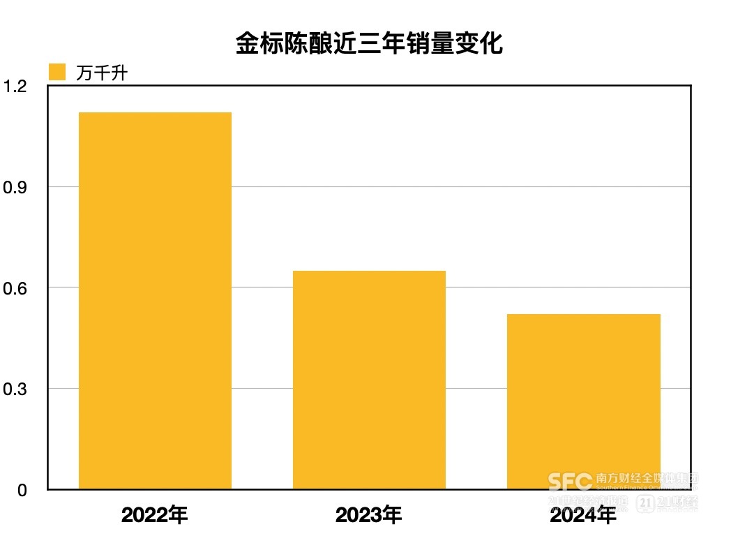 白牛二、金标陈酿销量双下滑  牛栏山今年又迎营收保卫战