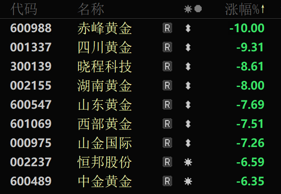 金价大幅跳水，黄金股全线回调！